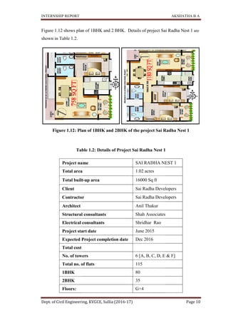 INTERNSHIP REPORT
Dept. of Civil Engineering, KVGCE, Sullia (2016
Figure 1.12 shows plan
shown in Table 1.2.
Figure 1.12: Plan of
Table
Project name
Total area
Total built
Client
Contractor
Architect
Structural consultants
Electrical consultants
Project start date
Expected Project completion date
Total cost
No. of towers
Total no. of flats
1BHK
2BHK
Floors:
INTERNSHIP REPORT
Dept. of Civil Engineering, KVGCE, Sullia (2016-17)
plan of 1BHK and 2 BHK. Details of project Sai Radha
: Plan of 1BHK and 2BHK of the project Sai Radha
able 1.2: Details of Project Sai Radha Nest 1
Project name SAI RADHA NEST 1
Total area 1.02 acres
Total built-up area 16000 Sq ft
Sai Radha Developers
Contractor Sai Radha Developers
Anil Thakur
Structural consultants Shah Associates
Electrical consultants Shridhar Rao
Project start date June 2015
Expected Project completion date Dec 2016
Total cost
No. of towers 6 [A, B, C, D, E & F]
Total no. of flats 115
80
35
G+4
AKSHATHA B A
Page 10
Details of project Sai Radha Nest 1 are
of the project Sai Radha Nest 1
Nest 1
NEST 1
Sai Radha Developers
Sai Radha Developers
Shah Associates
6 [A, B, C, D, E & F]
 