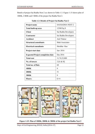 INTERNSHIP REPORT
Dept. of Civil Engineering, KVGCE, Sullia (2016
Details of project Sai Radha Nest
1BHK, 2 BHK and 3 BHK
Table
Project name
Total built
Client
Contractor
Architect
Structural consultants
Electrical consultants
Project start date
Expected Project completion date
Total cost
No. of towers
Total no. of flats
1BHK
2BHK
3BHK
Floors:
Figure 1.15: Plan of
INTERNSHIP REPORT
Dept. of Civil Engineering, KVGCE, Sullia (2016-17)
Details of project Sai Radha Nest 2 are shown in Table 1.3. Figure 1.15 shows
3 BHK of the project Sai Radha Nest 2.
Table 1.3: Details of Project Sai Radha Nest 2
Project name SAI RADHA NEST 2
Total built-up area 13500 Sq ft
Sai Radha Developers
Contractor Sai Radha Developers
Anil Thakur
Structural consultants Shah Associates
Electrical consultants Shridhar Rao
Project start date Jan- 2016
Expected Project completion date Dec 2016
Total cost 11,74,32,000
No. of towers 2 [G & H]
Total no. of flats 68
9
51
8
G+4
: Plan of 1BHK, 2BHK & 3BHK of the project Sai Radha
AKSHATHA B A
Page 12
Figure 1.15 shows plan of
2
NEST 2
Sai Radha Developers
Sai Radha Developers
Shah Associates
of the project Sai Radha Nest 2
 