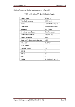 INTERNSHIP REPORT AKSHATHA B A
Dept. of Civil Engineering, KVGCE, Sullia (2016-17) Page 15
Details of project Sai Radha Heights are shown in Table 1.4.
Table 1.4: Details of Project Sai Radha Heights
Project name HEIGHTS
Total built-up area 62000 sq.ft
Client Sai Radha Developers
Contractor Sai Radha Developers
Architect Anil Thakur
Structural consultants Shah Associates
Electrical consultants Shridhar Rao
Project start date 2016
Expected Project completion date 2018
Total cost Rs. 60 Cr
No. of towers 1
Total no. of flats 126
2BHK 37
3BHK 85
4BHK 4
Floors: G+ Podium level +33
 