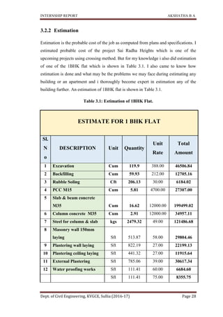 INTERNSHIP REPORT AKSHATHA B A
Dept. of Civil Engineering, KVGCE, Sullia (2016-17) Page 28
3.2.2 Estimation
Estimation is the probable cost of the job as computed from plans and specifications. I
estimated probable cost of the project Sai Radha Heights which is one of the
upcoming projects using crossing method. But for my knowledge i also did estimation
of one of the 1BHK flat which is shown in Table 3.1. I also came to know how
estimation is done and what may be the problems we may face during estimating any
building or an apartment and i thoroughly become expert in estimation any of the
building further. An estimation of 1BHK flat is shown in Table 3.1.
Table 3.1: Estimation of 1BHK Flat.
ESTIMATE FOR 1 BHK FLAT
Sl.
N
o
DESCRIPTION Unit Quantity
Unit
Rate
Total
Amount
1 Excavation Cum 119.9 388.00 46506.84
2 Backfilling Cum 59.93 212.00 12705.16
3 Rubble Soling Cft 206.13 30.00 6184.02
4 PCC M15 Cum 5.81 4700.00 27307.00
5 Slab & beam concrete
M35 Cum 16.62 12000.00 199499.02
6 Column concrete M35 Cum 2.91 12000.00 34957.11
7 Steel for column & slab kgs 2479.32 49.00 121486.68
8 Masonry wall 150mm
laying Sft 513.87 58.00 29804.46
9 Plastering wall laying Sft 822.19 27.00 22199.13
10 Plastering ceiling laying Sft 441.32 27.00 11915.64
11 External Plastering Sft 785.06 39.00 30617.34
12 Water proofing works Sft 111.41 60.00 6684.60
Sft 111.41 75.00 8355.75
 