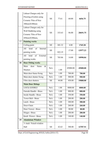 INTERNSHIP REPORT AKSHATHA B A
Dept. of Civil Engineering, KVGCE, Sullia (2016-17) Page 30
Labour Charges only for
Flooring of toilets using
Ceramic Tiles of Size
300mmX300mm
Sft 77.61 60.00 4656.75
Labour Charges only for
Wall Daddoing using
Ceramic Tiles of Size
450mmX300mm,
Sft 333.63 86.00 28691.75
17 Painting works
Ceiling paint Sft 441.32 4.00 1765.28
All kind of Internal
painting works
Sft
822.19
17.00 13977.23
All kind of External
painting works
Sft 785.06 14.00 10990.84
18 Door Fitting works
Main door frame &
Shutters
No's
1.00
45000.00 45000.00
Main door frame fixing No's 1.00 700.00 700.00
Main door shutter fixing No's 1.00 500.00 500.00
Fibre door shutters Sft 44.00 450.00 19800.00
Main Door fittings
LOCK-GODREJ No's 1.00 4000.00 4000.00
Outside Handle - Brass No's 1.00 800.00 800.00
Inside Handle - Brass No's 1.00 350.00 350.00
Tower Bolt - Brass No's 1.00 280.00 280.00
Latch - Brass No's 1.00 380.00 380.00
Door Chain No's 1.00 260.00 260.00
Door Viewer - Brass No's 1.00 80.00 80.00
Hinges - Brass No's 1.00 280.00 280.00
Knob Flower - Brass No's 1.00 140.00 140.00
19 Aluminium Window
3- track French window
Hall Sft 42.63 300.00 12787.51
 