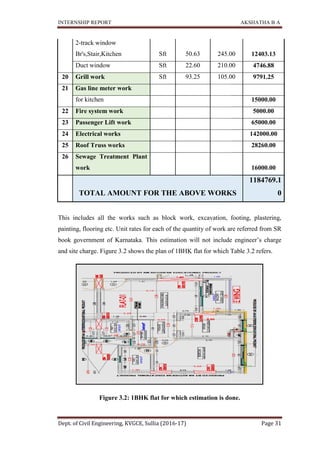 INTERNSHIP REPORT
Dept. of Civil Engineering, KVGCE, Sullia (2016
2-track window
Br's,Stair,Kitchen
Duct window
20 Grill work
21 Gas line meter work
for kitchen
22 Fire system work
23 Passenger Lift work
24 Electrical works
25 Roof Truss works
26 Sewage Treatment Plant
work
TOTAL AMOUNT FOR THE ABOVE WORKS
This includes all the works such as block work, excavation, footing, plastering,
painting, flooring etc.
book government of Karnataka. This estimation will not include engineer’s charge
and site charge. Figure 3.2 shows the plan of 1BHK flat for which Table 3.
Figure 3.2: 1BHK flat for which estimation is done.
INTERNSHIP REPORT
Dept. of Civil Engineering, KVGCE, Sullia (2016-17)
track window
Br's,Stair,Kitchen Sft 50.63 245.00
Sft 22.60 210.00
Sft 93.25 105.00
Gas line meter work
Fire system work
Passenger Lift work
Electrical works
Roof Truss works
Sewage Treatment Plant
TOTAL AMOUNT FOR THE ABOVE WORKS
This includes all the works such as block work, excavation, footing, plastering,
Unit rates for each of the quantity of work are
book government of Karnataka. This estimation will not include engineer’s charge
and site charge. Figure 3.2 shows the plan of 1BHK flat for which Table 3.
Figure 3.2: 1BHK flat for which estimation is done.
AKSHATHA B A
Page 31
245.00 12403.13
210.00 4746.88
105.00 9791.25
15000.00
5000.00
65000.00
142000.00
28260.00
16000.00
TOTAL AMOUNT FOR THE ABOVE WORKS
1184769.1
0
This includes all the works such as block work, excavation, footing, plastering,
work are referred from SR
book government of Karnataka. This estimation will not include engineer’s charge
and site charge. Figure 3.2 shows the plan of 1BHK flat for which Table 3.2 refers.
Figure 3.2: 1BHK flat for which estimation is done.
 