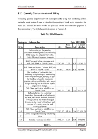 INTERNSHIP REPORT AKSHATHA B A
Dept. of Civil Engineering, KVGCE, Sullia (2016-17) Page 32
3.2.3 Quantity Measurements and Billing
Measuring quantity of particular work in the project by using plan and billing of that
particular work is done. I used to calculate the quantity of block work, plastering, tile
work, etc. and rate for those works are provided so that the contractor payment is
done accordingly. The bill of quantity is shown in Figure 3.2.
Table 3.2: Bill of Quantity.
Contractor : Sukumardas Date: 12/09/2016
Sl No Description Qty
Rate
(Rupee) Unit
Amount
(Rs-Ps)
1
Labour charges for pouring
concreteM20/M25 grade concrete using
RMC pump for all concrete works.
Note : lifting of concrete by pump
1.1
Stilt Floor and below, stair case and
slab (stilt Floor to Fourth Floor) 22767.03 7.00 Cft 159369.21
1.2
Stilt Floor and below, Column, Lift(stilt
Floor to Fourth Floor) 5314.42 13.50 Cft 71744.67
2
Bar bending of various dia bars
including straightening of bars cutting
to the required length, bending as per
bar bending schedule, placing in
position, tieing with binding wire as per
design drawing and as directed by the
engineer in charge.
2.1
Stilt Floor and below, stilt Floor to
Fourth Floor 37885.22 7.50 kg 284139.15
3
Labour charges for centering/
shuttering/ form work, scaffolding etc
for Raft, raft beam, pedestal, isolated
footing, kitchen flat form etc as per
drawing to the required line level and
removal of centring material and
stacking property
3.1
Stilt Floor and below, stilt Floor to
Fourth Floor 72283.57 13.50 Sft 975828.20
4
Labour charges for making- shuttering
work
4.1 Ground Floor and 1st floor 11905.13 5.00 Sft 59525.65
TOTAL 1550607
 