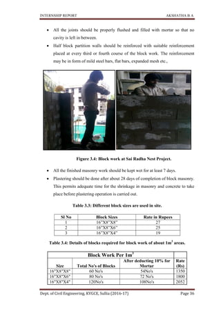 INTERNSHIP REPORT AKSHATHA B A
Dept. of Civil Engineering, KVGCE, Sullia (2016-17) Page 36
 All the joints should be properly flushed and filled with mortar so that no
cavity is left in between.
 Half block partition walls should be reinforced with suitable reinforcement
placed at every third or fourth course of the block work. The reinforcement
may be in form of mild steel bars, flat bars, expanded mesh etc.,
Figure 3.4: Block work at Sai Radha Nest Project.
 All the finished masonry work should be kept wet for at least 7 days.
 Plastering should be done after about 28 days of completion of block masonry.
This permits adequate time for the shrinkage in masonry and concrete to take
place before plastering operation is carried out.
Table 3.3: Different block sizes are used in site.
Sl No Block Sizes Rate in Rupees
1 16”X8”X8” 27
2 16”X8”X6” 25
3 16”X8”X4” 19
Table 3.4: Details of blocks required for block work of about 1m3
areas.
Block Work Per 1m3
Size Total No's of Blocks
After deducting 10% for
Mortar
Rate
(Rs)
16"X8"X8" 60 No's 54No's 1350
16"X8"X6" 80 No's 72 No's 1800
16"X8"X4" 120No's 108No's 2052
 