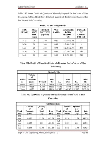 INTERNSHIP REPORT AKSHATHA B A
Dept. of Civil Engineering, KVGCE, Sullia (2016-17) Page 48
Table 3.12 shows Details of Quantity of Materials Required For 1m2
Area of Slab
Concreting. Table 3.12 (a) shows Details of Quantity of Reinforcement Required For
1m2
Area of Slab Concreting.
Table 3.11: Mix Design Details
MIX
DESIGN
AGG.
MAX
SIZE
(mm)
CEMENT
CONTENT
(kg/cum)
W/C
RATIO
SUGGESTE
D MIX
PROPORTI
ON
DOSAGE
OF
ADMIXT
URE (ml)
M15 20 270 0.52 1 : 2.65 : 5.40 -
M20 20 340 0.49 1 : 2.40 : 3.39 -
M25 20 360 0.45 1 : 2.25 : 2.75 230
M30 20 380 0.41 1 : 2.10 : 2.40 230
M40 20 400 0.40 1: 1.70: 3.01 240
Table 3.12: Details of Quantity of Materials Required For 1m2
Areas of Slab
Concreting.
Slab (M25)
Thickne
ss
Volume
of
Concrete
(cum) Cement
Rate
(Rs) CA
Rate
(Rs) FA
Rate
(Rs)
150 mm 0.150 0.725 289.86 57.579 1784.94 70.374 1759.35
125 mm 0.125 0.604 241.55 47.982 1487.45 58.645 1466.13
175 mm 0.175 0.845 338.16 67.175 2082.43 82.103 2052.58
Table 3.12 (a): Details of Quantity of Steel Required For 1m2
Area of Slab
Concreting
Reinforcement
Thick
ness
Volume
of
Concrete
(cum)
Quantity
of
Steel
(kg)
Rate
(Rs)
Thick
ness
Volume
of
Concrete
(cum)
Quantit
y of
Steel
(kg)
Rate
(Rs)
150
mm 0.150 11.78 482.78
150
mm 0.150 11.78 482.78
125
mm 0.125 9.81 402.31
125
mm 0.125 9.81 402.31
175
mm 0.175 13.74 563.24
175
mm 0.175 13.74 563.24
 