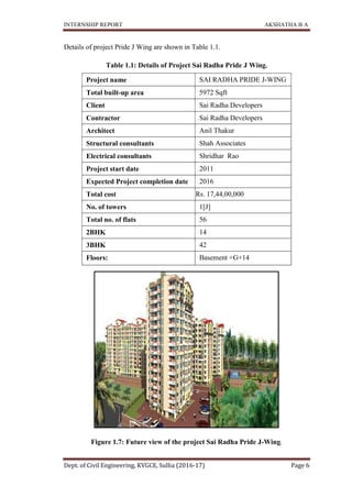 INTERNSHIP REPORT AKSHATHA B A
Dept. of Civil Engineering, KVGCE, Sullia (2016-17) Page 6
Details of project Pride J Wing are shown in Table 1.1.
Table 1.1: Details of Project Sai Radha Pride J Wing.
Project name SAI RADHA PRIDE J-WING
Total built-up area 5972 Sqft
Client Sai Radha Developers
Contractor Sai Radha Developers
Architect Anil Thakur
Structural consultants Shah Associates
Electrical consultants Shridhar Rao
Project start date 2011
Expected Project completion date 2016
Total cost Rs. 17,44,00,000
No. of towers 1[J]
Total no. of flats 56
2BHK 14
3BHK 42
Floors: Basement +G+14
Figure 1.7: Future view of the project Sai Radha Pride J-Wing.
 
