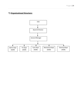 P a g e | 29




7) Organizational Structure:



                                     CEO




                               Board of Director




                          General Manager




 Admin Dept    Fin Dept        Cane Dept           Mechanical Dept   Chemical Dept
   (AGM)        (AGM)            (AGM)                 (AGM)            (AGM)
 