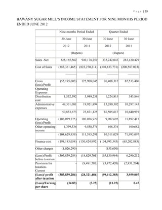P a g e | 29

BAWANY SUGAR MILL’S INCOME STATEMENT FOR NINE MONTHS PERIOD
ENDED JUNE 2012
                         Nine-months Period Ended                Quarter Ended

                          30 June         30 June           30 June         30 June

                            2012               2011           2012               2011

                                   (Rupees)                          (Rupees)

        Sales -Net        828,165,562     949,178,259       335,242,043     283,120,429

        Cost of Sales    (883,361,465) (823,270,214) (308,833,731) (200,587,023)

                             ———–               ———–           ———–               ———–

        Cross             (55,195,603)    125,908,045        26,408,312         82,533,406
        (loss)/Profit
        Operating
        Expenses
        Distribution        1,532,592          3,949,231      1,224,815            343,846
        cost
        Administrative     49,301,081         19,921,894     15,280,302         10,297,145
        expenses
                           50,833,673         23,871,125     16,505,617         10,640,991

        Operating       (106,029,275)     102,036,920         9,902,695         71,892,415
        (loss)/Profit
        Other operating     1,399,336          9,558,371        108,334            100,682
        income
                        (104,629,939)     111,595,291        10,011,029         71,993,097

        Finance cost     (198,183,054) (130,424,992) (104,995,343)         (65,202,885)

        Other charges      (1,026,290)                  -     (155,650)                    -

        (Loss)/Profit   (303,839,284)    (18,829,701)       (95,139,964)         6,290,212
        before taxation
        Provision for               -         (9,491,783)    (3,872,420)        (2,831,204)
        taxation-
        Current
        (Loss)/ profit  (303,839,284)    (28,321,484)       (99,012,385)         3,959,007
        after taxation
        (Loss)/Earning        (34.83)              (3.25)        (11.25)                0.45
        per share
 