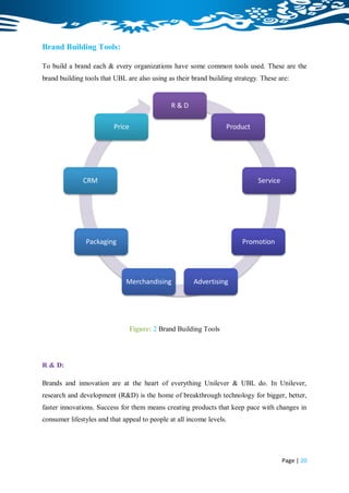 Brand Building Tools:

To build a brand each & every organizations have some common tools used. These are the
brand building tools that UBL are also using as their brand building strategy. These are:


                                               R&D

                          Price                                    Product




              CRM                                                            Service




               Packaging                                                Promotion




                              Merchandising            Advertising




                                  Figure: 2 Brand Building Tools




R & D:

Brands and innovation are at the heart of everything Unilever & UBL do. In Unilever,
research and development (R&D) is the home of breakthrough technology for bigger, better,
faster innovations. Success for them means creating products that keep pace with changes in
consumer lifestyles and that appeal to people at all income levels.




                                                                                       Page | 20
 