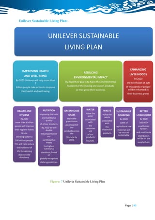 Unilever Sustainable Living Plan:



                                UNILEVER SUSTAINABLE
                                               LIVING PLAN

                                                                                                                 ENHANCING
        IMPROVING HEALTH                                         REDUCING
                                                                                                                 LIVELIHOODS
          AND WELL-BEING                                 ENVIRONMENTAL IMPACT                                         By 2020
 By 2020 Unilever will help more than
                                                By 2020 their goal is to halve the environmental              the livelihoods of 100
                  1
                                                 footprint of the making and use of products                 of thousands of people
 billion people take action to improve
                                                         as they grow their business.                          will be enhanced as
       their health and well-being.
                                                                                                              their business grows




                           NUTRITION           GREENHOUSE          WATER           WASTE
  HEALTH AND                                                                                       SUSTAINABLE             BETTER
                        Improving the taste                       Halve the       Halve the
   HYGIENE                                         GASES            water                           SOURCING            LIVELIHOODS
                          and nutritional                                           waste
    By 2020                                      Halve the        associated                          By 2020              By 2020
                                quality         greenhouse                        associated
more than a billion                                                  with            with             100% of             500,000+
                        of all our products.    gas impact of
people will improve                                                  the                           agricultural raw      smallholder
                          By 2020 we will            our                              the
                                                                  consumer                                                  farmers
their hygiene habits          double                                              disposal of       materials will
                                               products across       use
       & safe                                                                      products          be sourced         and small-scale
                         the proportion of          the             of our                           sustainably.        distributors
 drinking water to              our              lifecycle by      products
                                                                                                                         will be in the
500 million people.       portfolio that             2020.         by 2020.
                             meets                                                                                       supply chain.
This will help reduce
                            the highest
  the incidence of          nutritional
  life-threatening       standards, based
     diseases like              on
      diarrhoea.        globally recognised
                        dietary guidelines.




                                   Figure: 7 Unilever Sustainable Living Plan




                                                                                                            Page | 40
 
