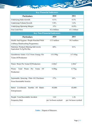 Key Financial Indicators
                 Particulars                            2010                 2011

Underlying Sales Growth                                 4.1%                 6.5%
Underlying Volume Growth                                5.8%                 1.6%
Underlying Operating Margin                             15%                 14.9%
Free Cash Flow                                       €3.4 billion         €3.1 billion
                                 Key Non-Financial Indicators
                 Particulars                            2010                 2011

Health And Hygiene: People Reached With              13.5 million         34.5 million
Lifebuoy Handwashing Programmes
Nutrition: Products Meeting Salt Levels                 60%                  61%
Equivalent To 5g Per Day

Greenhouse Gases: Co2 From Energy Per                 133.59kg             117.41kg
Tonne Of Production


Water: Water Per Tonne Of Production                   2.68m3               2.48m3

Waste:   Total    Waste    Per    Tonne   Of           6.48kg               4.77kg
Production


Sustainable Sourcing: Palm Oil Purchases                37%                  64%
From Sustainable Sources


Better Livelihoods: Number Of Shakti                   45,000               45,000
Entrepreneurs


People: Total Recordable Accident                       1.63                 1.26
Frequency Rate                                  per 1m hours worked   per 1m hours worked




                                  Table: 2 Report of Directors




                                                                                Page | 51
 