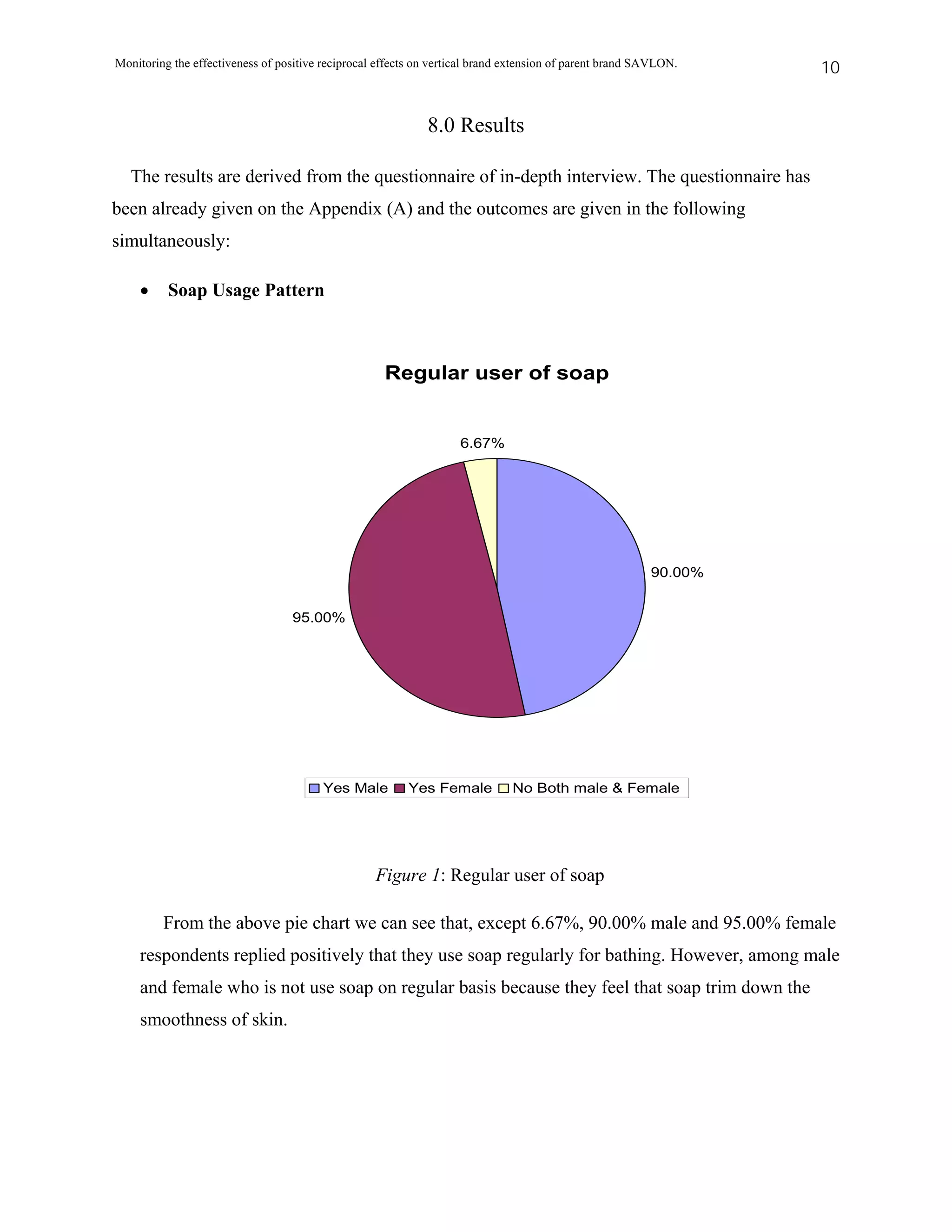 Monitoring the effectiveness of positive reciprocal effects on vertical brand extension of parent brand SAVLON.   10


                                                             8.0 Results

   The results are derived from the questionnaire of in-depth interview. The questionnaire has
been already given on the Appendix (A) and the outcomes are given in the following
simultaneously:

    •     Soap Usage Pattern



                                                     Regular user of soap


                                                                    6.67%




                                                                                                         90.00%


                                  95.00%




                                         Yes Male        Yes Female           No Both male & Female




                                                   Figure 1: Regular user of soap

         From the above pie chart we can see that, except 6.67%, 90.00% male and 95.00% female
    respondents replied positively that they use soap regularly for bathing. However, among male
    and female who is not use soap on regular basis because they feel that soap trim down the
    smoothness of skin.
 