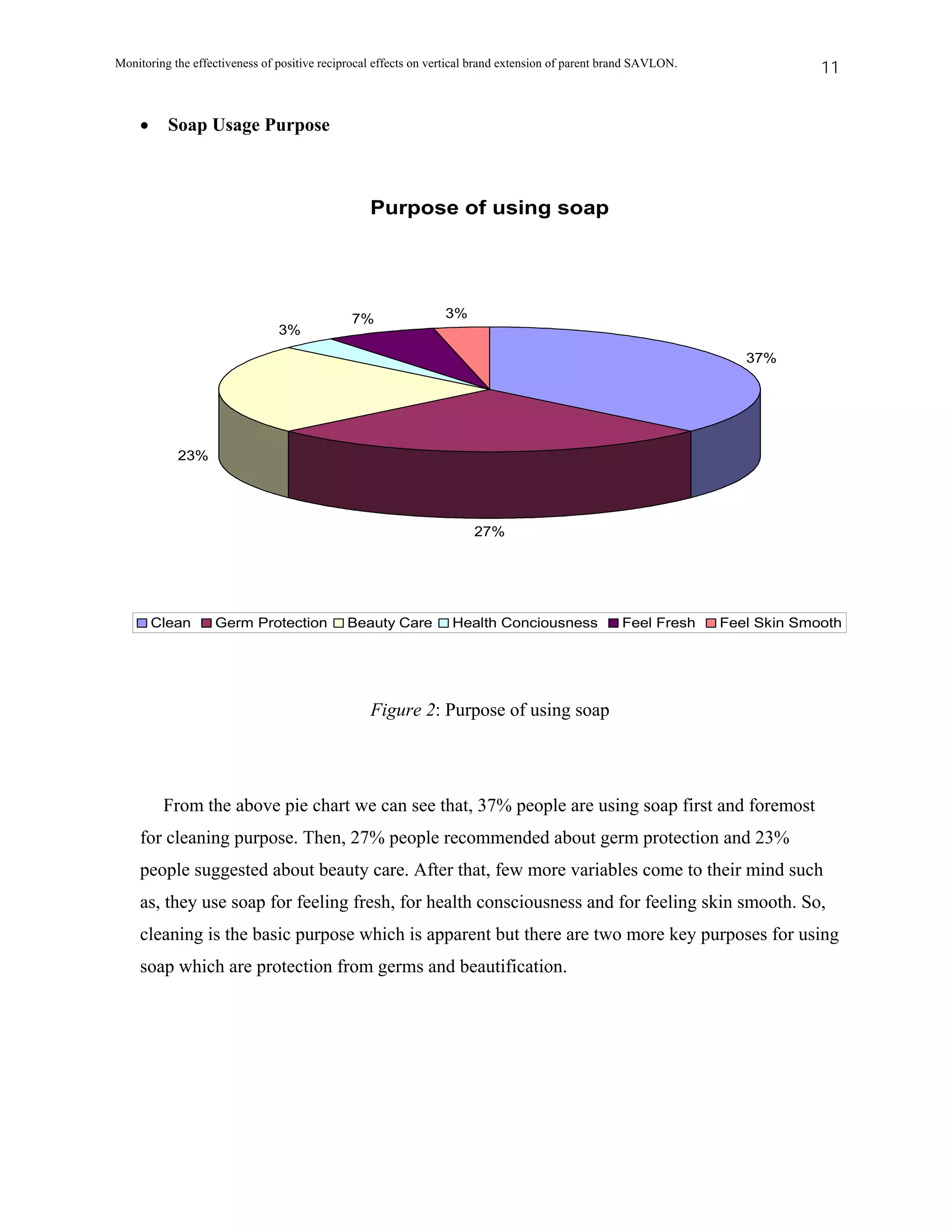 Monitoring the effectiveness of positive reciprocal effects on vertical brand extension of parent brand SAVLON.                11


    •     Soap Usage Purpose



                                                  Purpose of using soap




                                              7%                 3%
                                3%

                                                                                                                     37%




            23%




                                                                      27%




        Clean      Germ Protection           Beauty Care          Health Conciousness               Feel Fresh    Feel Skin Smooth




                                                  Figure 2: Purpose of using soap




         From the above pie chart we can see that, 37% people are using soap first and foremost
    for cleaning purpose. Then, 27% people recommended about germ protection and 23%
    people suggested about beauty care. After that, few more variables come to their mind such
    as, they use soap for feeling fresh, for health consciousness and for feeling skin smooth. So,
    cleaning is the basic purpose which is apparent but there are two more key purposes for using
    soap which are protection from germs and beautification.
 