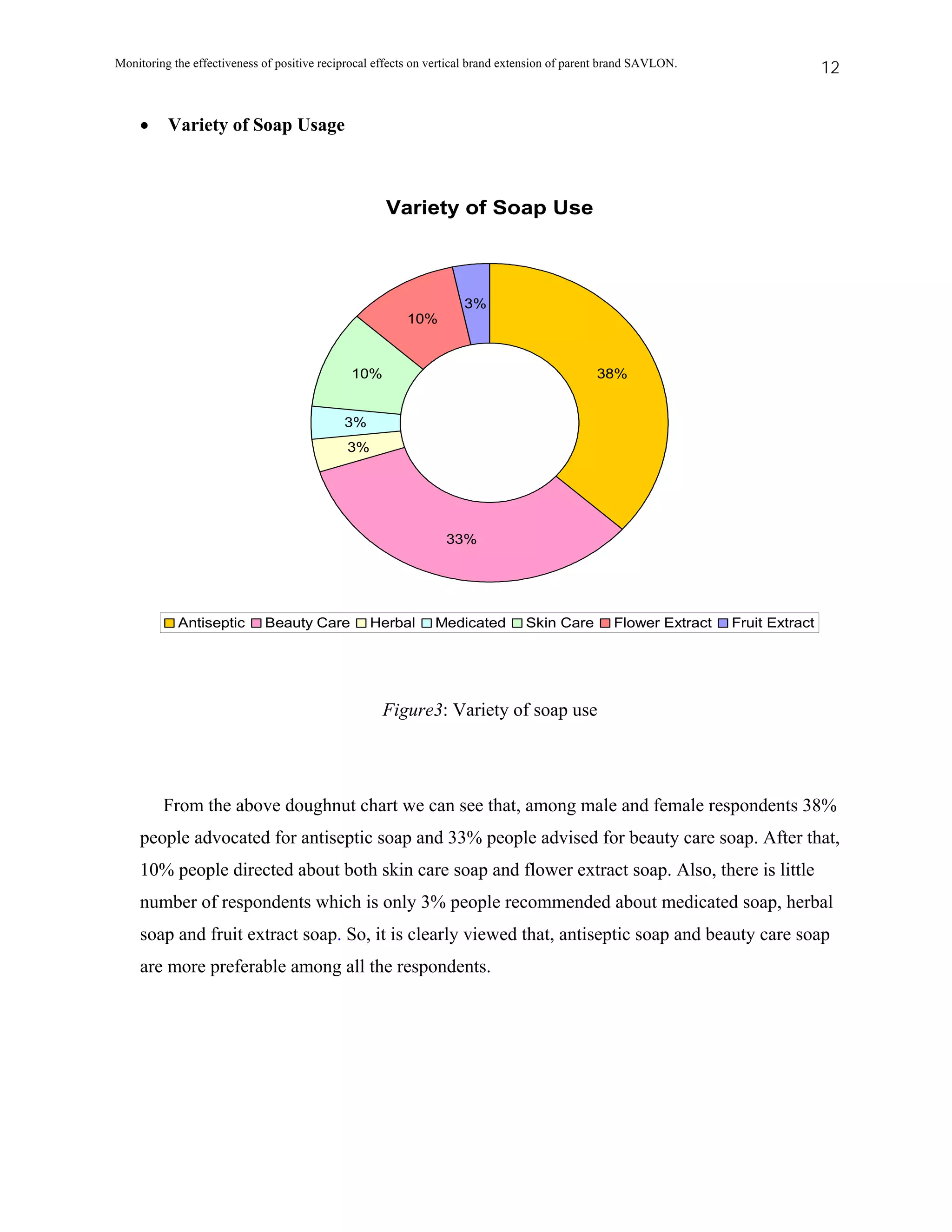 Monitoring the effectiveness of positive reciprocal effects on vertical brand extension of parent brand SAVLON.                    12


    •     Variety of Soap Usage



                                                     Variety of Soap Use



                                                                    3%
                                                         10%


                                              10%                                              38%


                                             3%
                                             3%




                                                                 33%




            Antiseptic       Beauty Care          Herbal       Medicated         Skin Care        Flower Extract   Fruit Extract




                                                    Figure3: Variety of soap use




         From the above doughnut chart we can see that, among male and female respondents 38%
    people advocated for antiseptic soap and 33% people advised for beauty care soap. After that,
    10% people directed about both skin care soap and flower extract soap. Also, there is little
    number of respondents which is only 3% people recommended about medicated soap, herbal
    soap and fruit extract soap. So, it is clearly viewed that, antiseptic soap and beauty care soap
    are more preferable among all the respondents.
 