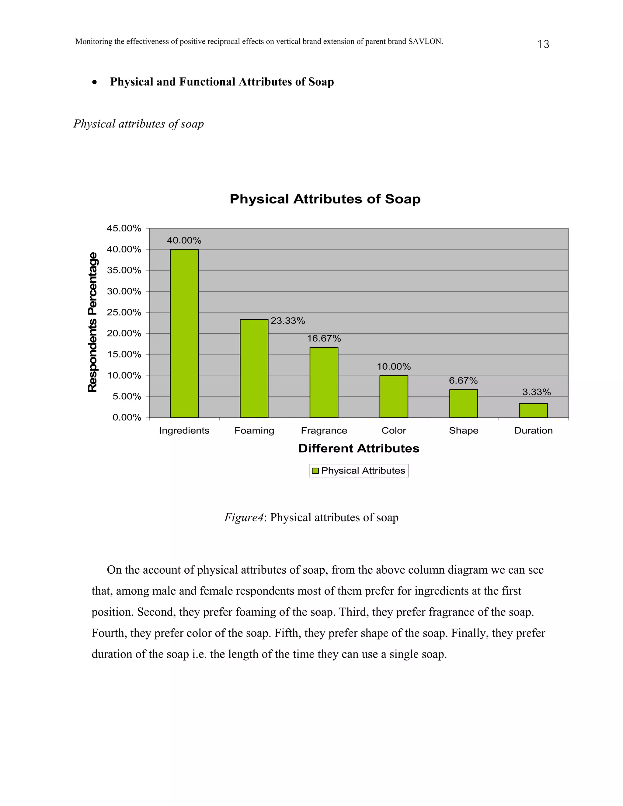 Monitoring the effectiveness of positive reciprocal effects on vertical brand extension of parent brand SAVLON.               13


          •                 Physical and Functional Attributes of Soap


Physical attributes of soap




                                                     Physical Attributes of Soap

                            45.00%
                                       40.00%
                            40.00%
   Respondents Percentage




                            35.00%

                            30.00%

                            25.00%
                                                             23.33%
                            20.00%
                                                                      16.67%
                            15.00%
                                                                                          10.00%
                            10.00%
                                                                                                                  6.67%
                             5.00%                                                                                         3.33%

                             0.00%
                                      Ingredients     Foaming       Fragrance               Color                 Shape   Duration

                                                                   Different Attributes
                                                                          Physical Attributes




                                                    Figure4: Physical attributes of soap



                            On the account of physical attributes of soap, from the above column diagram we can see
          that, among male and female respondents most of them prefer for ingredients at the first
          position. Second, they prefer foaming of the soap. Third, they prefer fragrance of the soap.
          Fourth, they prefer color of the soap. Fifth, they prefer shape of the soap. Finally, they prefer
          duration of the soap i.e. the length of the time they can use a single soap.
 