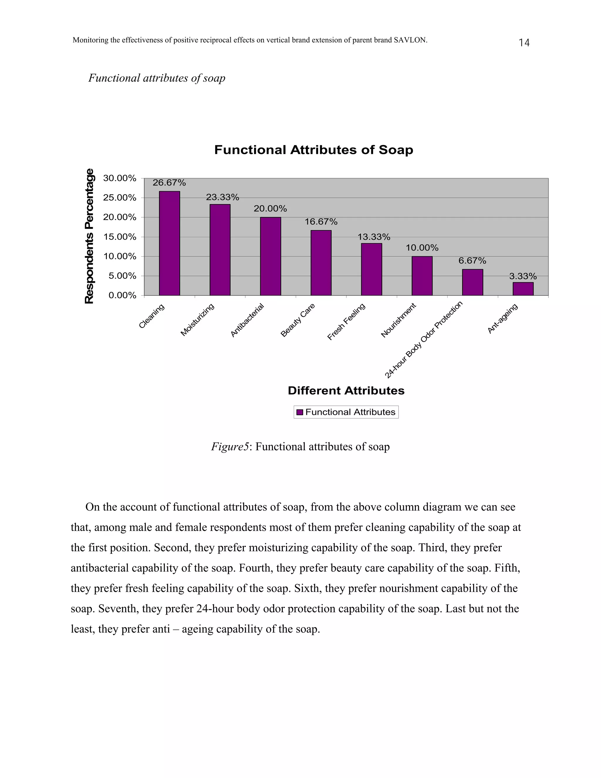 Monitoring the effectiveness of positive reciprocal effects on vertical brand extension of parent brand SAVLON.                                       14


          Functional attributes of soap




                                                            Functional Attributes of Soap
   Respondents Percentage




                            30.00%
                                     26.67%
                            25.00%                    23.33%
                                                                       20.00%
                            20.00%
                                                                                       16.67%
                            15.00%                                                                   13.33%
                                                                                                                 10.00%
                            10.00%
                                                                                                                                     6.67%
                            5.00%                                                                                                               3.33%

                            0.00%




                                                                                                                                     n
                                                                                      e




                                                                                                                    t
                                                                                                      g
                                                        g




                                                                                                                                                  g
                                                                          l




                                                                                                                                   io
                                        g




                                                                                                                  en
                                                                       ria




                                                                                    ar




                                                                                                    in
                                                      in




                                                                                                                                                in
                                      in




                                                                                                                                 ct
                                                                                                                hm
                                                                                                  el
                                                                     te
                                                    iz




                                                                                   C




                                                                                                                                              ge
                                    an




                                                                                                                               te
                                                  ur




                                                                                                Fe
                                                                   ac




                                                                                  ty




                                                                                                                             ro




                                                                                                                                           t-a
                                  le




                                                                                                             ris
                                                st




                                                                                au
                                                                tib
                                 C




                                                                                                                           rP
                                                                                               h




                                                                                                                                         An
                                             oi




                                                                                                           ou
                                                                                             es
                                                              An




                                                                              Be
                                            M




                                                                                                                         do
                                                                                                          N
                                                                                           Fr




                                                                                                                        O
                                                                                                                     y
                                                                                                                   od
                                                                                                                 rB
                                                                                                               ou
                                                                                                             -h
                                                                                                           24
                                                                                Different Attributes
                                                                                       Functional Attributes



                                                        Figure5: Functional attributes of soap




    On the account of functional attributes of soap, from the above column diagram we can see
that, among male and female respondents most of them prefer cleaning capability of the soap at
the first position. Second, they prefer moisturizing capability of the soap. Third, they prefer
antibacterial capability of the soap. Fourth, they prefer beauty care capability of the soap. Fifth,
they prefer fresh feeling capability of the soap. Sixth, they prefer nourishment capability of the
soap. Seventh, they prefer 24-hour body odor protection capability of the soap. Last but not the
least, they prefer anti – ageing capability of the soap.
 