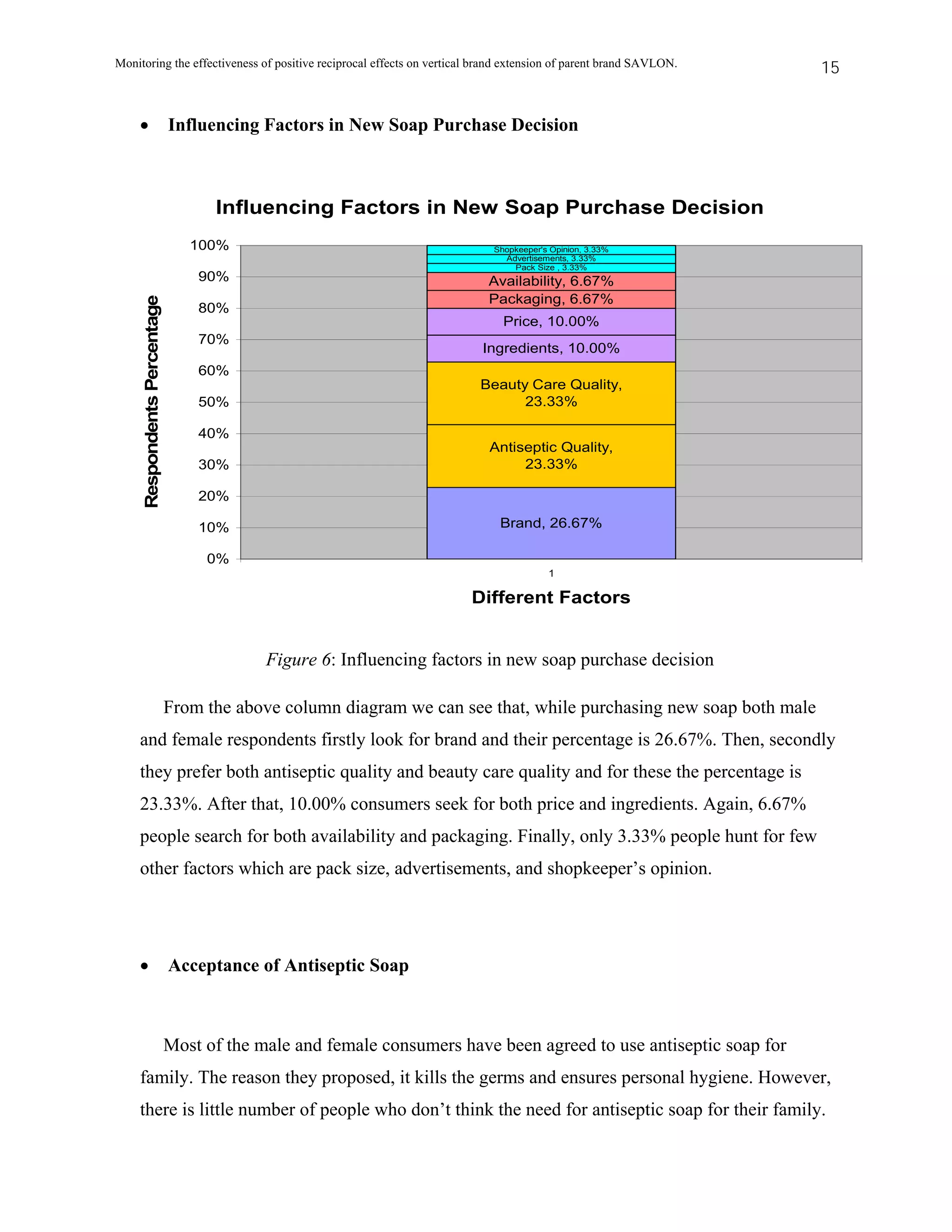 Monitoring the effectiveness of positive reciprocal effects on vertical brand extension of parent brand SAVLON.    15


    •                         Influencing Factors in New Soap Purchase Decision



                                    Influencing Factors in New Soap Purchase Decision
                                 100%                                     Shopkeeper's Opinion, 3.33%
                                                                            Advertisements, 3.33%
                                                                              Pack Size , 3.33%
                                  90%                                    Availability, 6.67%
                                                                         Packaging, 6.67%
     Respondents Percentage




                                  80%
                                                                            Price, 10.00%
                                  70%
                                                                        Ingredients, 10.00%
                                  60%
                                                                        Beauty Care Quality,
                                  50%                                         23.33%

                                  40%
                                                                         Antiseptic Quality,
                                  30%                                         23.33%

                                  20%

                                  10%                                       Brand, 26.67%

                                   0%
                                                                                      1

                                                                      Different Factors


                                           Figure 6: Influencing factors in new soap purchase decision

                              From the above column diagram we can see that, while purchasing new soap both male
    and female respondents firstly look for brand and their percentage is 26.67%. Then, secondly
    they prefer both antiseptic quality and beauty care quality and for these the percentage is
    23.33%. After that, 10.00% consumers seek for both price and ingredients. Again, 6.67%
    people search for both availability and packaging. Finally, only 3.33% people hunt for few
    other factors which are pack size, advertisements, and shopkeeper’s opinion.




    •                         Acceptance of Antiseptic Soap



                              Most of the male and female consumers have been agreed to use antiseptic soap for
    family. The reason they proposed, it kills the germs and ensures personal hygiene. However,
    there is little number of people who don’t think the need for antiseptic soap for their family.
 