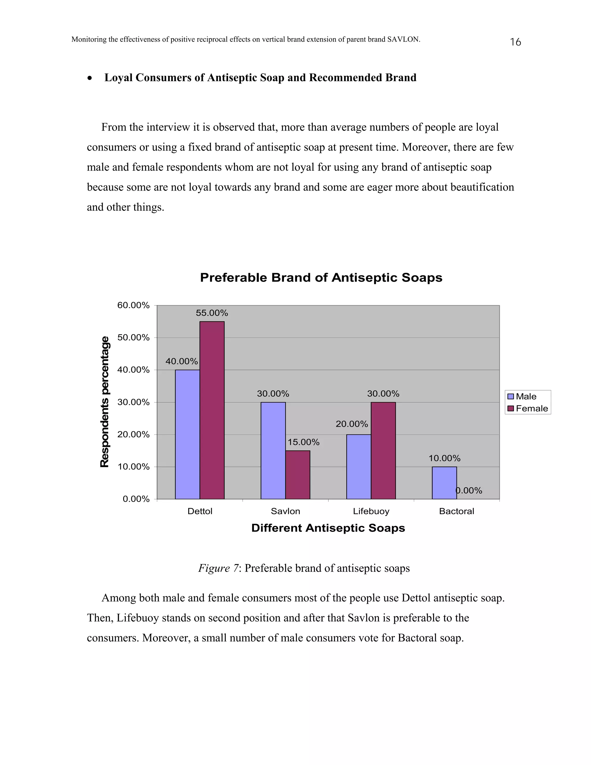 Monitoring the effectiveness of positive reciprocal effects on vertical brand extension of parent brand SAVLON.               16


    •            Loyal Consumers of Antiseptic Soap and Recommended Brand



           From the interview it is observed that, more than average numbers of people are loyal
    consumers or using a fixed brand of antiseptic soap at present time. Moreover, there are few
    male and female respondents whom are not loyal for using any brand of antiseptic soap
    because some are not loyal towards any brand and some are eager more about beautification
    and other things.




                                                    Preferable Brand of Antiseptic Soaps

                                  60.00%
                                                55.00%

                                  50.00%
         Respondents percentage




                                           40.00%
                                  40.00%

                                                                30.00%                        30.00%                           Male
                                  30.00%
                                                                                                                               Female
                                                                                    20.00%
                                  20.00%
                                                                       15.00%
                                                                                                                  10.00%
                                  10.00%

                                                                                                                      0.00%
                                  0.00%
                                               Dettol              Savlon                Lifebuoy                  Bactoral

                                                               Different Antiseptic Soaps


                                                    Figure 7: Preferable brand of antiseptic soaps

           Among both male and female consumers most of the people use Dettol antiseptic soap.
    Then, Lifebuoy stands on second position and after that Savlon is preferable to the
    consumers. Moreover, a small number of male consumers vote for Bactoral soap.
 