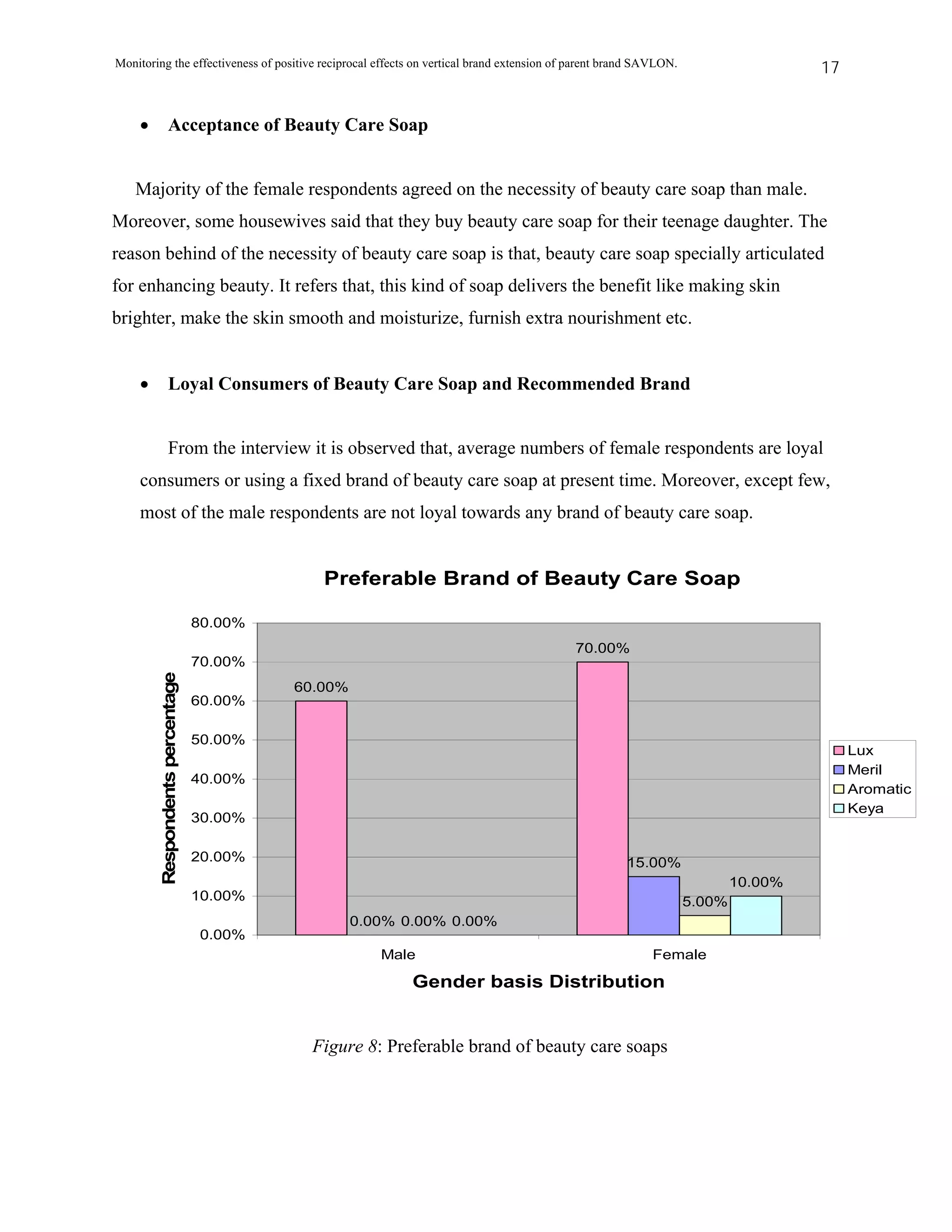 Monitoring the effectiveness of positive reciprocal effects on vertical brand extension of parent brand SAVLON.                    17


    •           Acceptance of Beauty Care Soap


   Majority of the female respondents agreed on the necessity of beauty care soap than male.
Moreover, some housewives said that they buy beauty care soap for their teenage daughter. The
reason behind of the necessity of beauty care soap is that, beauty care soap specially articulated
for enhancing beauty. It refers that, this kind of soap delivers the benefit like making skin
brighter, make the skin smooth and moisturize, furnish extra nourishment etc.


    •           Loyal Consumers of Beauty Care Soap and Recommended Brand


                From the interview it is observed that, average numbers of female respondents are loyal
    consumers or using a fixed brand of beauty care soap at present time. Moreover, except few,
    most of the male respondents are not loyal towards any brand of beauty care soap.


                                              Preferable Brand of Beauty Care Soap

                                  80.00%
                                                                                          70.00%
                                  70.00%
         Respondents percentage




                                           60.00%
                                  60.00%

                                  50.00%
                                                                                                                                        Lux
                                                                                                                                        Meril
                                  40.00%
                                                                                                                                        Aromatic
                                                                                                                                        Keya
                                  30.00%

                                  20.00%                                                            15.00%
                                                                                                                          10.00%
                                  10.00%                                                                          5.00%
                                                    0.00% 0.00% 0.00%
                                  0.00%
                                                       Male                                               Female

                                                           Gender basis Distribution


                                             Figure 8: Preferable brand of beauty care soaps
 