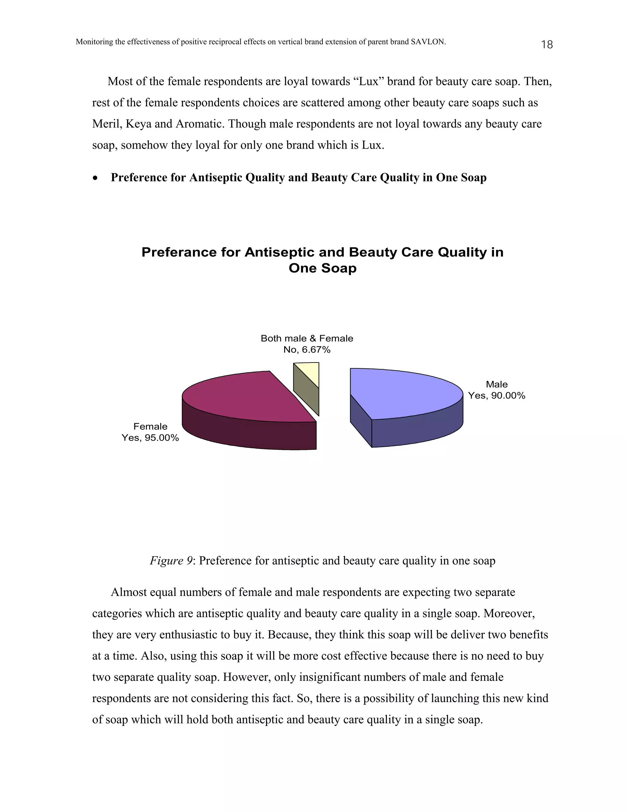 Monitoring the effectiveness of positive reciprocal effects on vertical brand extension of parent brand SAVLON.                 18


         Most of the female respondents are loyal towards “Lux” brand for beauty care soap. Then,
    rest of the female respondents choices are scattered among other beauty care soaps such as
    Meril, Keya and Aromatic. Though male respondents are not loyal towards any beauty care
    soap, somehow they loyal for only one brand which is Lux.

    •     Preference for Antiseptic Quality and Beauty Care Quality in One Soap




                   Preferance for Antiseptic and Beauty Care Quality in
                                        One Soap




                                                       Both male & Female
                                                            No, 6.67%


                                                                                                                     Male
                                                                                                                  Yes, 90.00%


               Female
             Yes, 95.00%




                      Figure 9: Preference for antiseptic and beauty care quality in one soap

          Almost equal numbers of female and male respondents are expecting two separate
    categories which are antiseptic quality and beauty care quality in a single soap. Moreover,
    they are very enthusiastic to buy it. Because, they think this soap will be deliver two benefits
    at a time. Also, using this soap it will be more cost effective because there is no need to buy
    two separate quality soap. However, only insignificant numbers of male and female
    respondents are not considering this fact. So, there is a possibility of launching this new kind
    of soap which will hold both antiseptic and beauty care quality in a single soap.
 