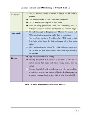 Customer Satisfaction on (SME) Banking of Al-Arafah Bank Ltd
38
Weaknesses
 Lake of enough Human resources compared to its financial
activities.
 Less branches outside of Dhaka then other competitors.
 Lake of ATM booths compared to other banks.
 Lack of using promotional tools like advertising, lake of
participation in socio-economic development and corporate image.
Opportunities
 Most of the people in Bangladesh are Muslim. As aIslami bank
AIBL can attract more customer rather than its competitors.
 Now people are moving to E-banking where AIBL would be their
first choice while doing E- Banking because of its free online
trading.
 AIBL has contributed a sum of TK. 26.34 million during the year
2013 as for CSR. So it would enhance its Social acceptance among
the customers.
Threats
 High rate of competition in banking.
 Recently Bangladesh Bank approved 9 new banks to enter into the
market among them three bank have already entered into the
market.
 Recently Bangladesh bank is attributing more rules and regulation
in banking which may the reasons of loosing loyal customer and
increasing customer dissatisfaction which is a big threat of AIBL.
.
Table 2.2: SWOT analysis of Al-Arafah Islami Bank Ltd.
 