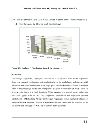 Customer Satisfaction on (SME) Banking of Al-Arafah Bank Ltd
41
STATEMENT: EMPLOYEES OF AIBL ARE ALWAYS WILLING TO HELP THE CUSTOMER:
 From the Survey, the following graph has been found:
Figure 4.2: Employees’ Coordination toward the customers.
ANALYSIS:
The findings suggest that, Employees’ coordination is an important factor to the respondents
those were surveyed. In this graph, horizontal axis refers to the level of agree and disagree which
shows how much customers emphasize on Employees’ coordination of services and vertical axis
refers to the percentage of the total rating which is given by customers of AIBL. From the
frequency distribution it is found that almost 20% respondent were strongly agreed and another
54% were agreed with the fact that, Employees’ coordination has impact on customer
satisfaction for SME banking. Along with 18 percent respondents remain indifferent whereas 8%
customers became disagreed. As most of respondents became agreed with the statement, so we
can assume that employees of AIBL are cooperative to the customers.
0%
10%
20%
30%
40%
50%
60%
strongly
agree
agree
neutral
disagree
strongly
disagree
20%
54%
18%
8%
0%
 