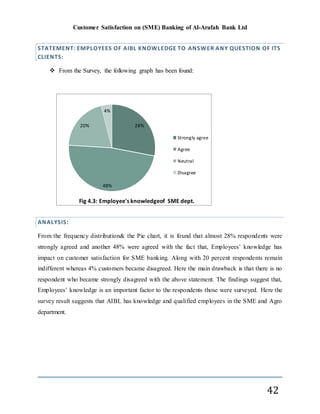 Customer Satisfaction on (SME) Banking of Al-Arafah Bank Ltd
42
STATEMENT: EMPLOYEES OF AIBL KNOWLEDGE TO ANSWER ANY QUESTION OF ITS
CLIENTS:
 From the Survey, the following graph has been found:
ANALYSIS:
From the frequency distribution& the Pie chart, it is found that almost 28% respondents were
strongly agreed and another 48% were agreed with the fact that, Employees’ knowledge has
impact on customer satisfaction for SME banking. Along with 20 percent respondents remain
indifferent whereas 4% customers became disagreed. Here the main drawback is that there is no
respondent who became strongly disagreed with the above statement. The findings suggest that,
Employees’ knowledge is an important factor to the respondents those were surveyed. Here the
survey result suggests that AIBL has knowledge and qualified employees in the SME and Agro
department.
28%
48%
20%
4%
Fig 4.3: Employee's knowledgeof SME dept.
Strongly agree
Agree
Neutral
Disagree
 