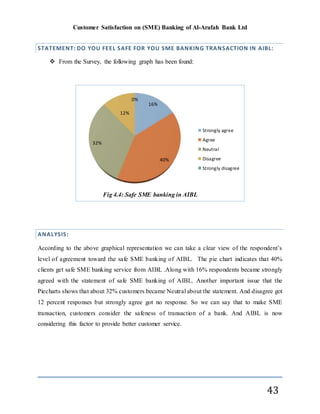 Customer Satisfaction on (SME) Banking of Al-Arafah Bank Ltd
43
STATEMENT: DO YOU FEEL SAFE FOR YOU SME BANKING TRANSACTION IN AIBL:
 From the Survey, the following graph has been found:
ANALYSIS:
According to the above graphical representation we can take a clear view of the respondent’s
level of agreement toward the safe SME banking of AIBL. The pie chart indicates that 40%
clients get safe SME banking service from AIBL .Along with 16% respondents became strongly
agreed with the statement of safe SME banking of AIBL. Another important issue that the
Piecharts shows that about 32% customers became Neutral about the statement. And disagree got
12 percent responses but strongly agree got no response. So we can say that to make SME
transaction, customers consider the safeness of transaction of a bank. And AIBL is now
considering this factor to provide better customer service.
16%
40%
32%
12%
0%
Fig 4.4: Safe SME banking in AIBL
Strongly agree
Agree
Neutral
Disagree
Strongly disagree
 
