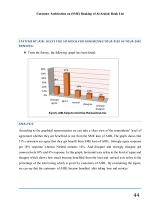 Customer Satisfaction on (SME) Banking of Al-Arafah Bank Ltd
44
STATEMENT: AIBL HELPS YOU SO MUCH FOR MINIMIZING YOUR RISK IN YOUR SME
BANKING:
 From the Survey, the following graph has been found:
ANALYSIS:
According to the graphical representation we can take a clear view of the respondents’ level of
agreement whether they are benefited or not from the SME loan of AIBL.The graph shows that
51% customers are agree that they got benefit from SME loan of AIBL. Strongly agree response
got 18% response whereas Neutral remains 14%. And disagree and strongly disagree got
consecutively 10% and 6% response. In this graph, horizontal axis refers to the level of agree and
disagree which shows how much become benefited from the loan and vertical axis refers to the
percentage of the total rating which is given by customers of AIBL. By considering the figure,
we can say that the customers of AIBL became benefited after taking loan and services.
0%
10%
20%
30%
40%
50%
60%
strongly
agree
agree
neutral
disagree
strongly
disagree
18%
51%
14%
10%
6%
Fig 4.5: AIBL helpsto minimize the businessrisk.
 