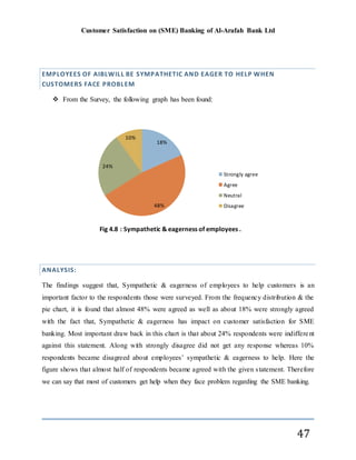 Customer Satisfaction on (SME) Banking of Al-Arafah Bank Ltd
47
EMPLOYEES OF AIBLWILL BE SYMPATHETIC AND EAGER TO HELP WHEN
CUSTOMERS FACE PROBLEM
 From the Survey, the following graph has been found:
ANALYSIS:
The findings suggest that, Sympathetic & eagerness of employees to help customers is an
important factor to the respondents those were surveyed. From the frequency distribution & the
pie chart, it is found that almost 48% were agreed as well as about 18% were strongly agreed
with the fact that, Sympathetic & eagerness has impact on customer satisfaction for SME
banking. Most important draw back in this chart is that about 24% respondents were indifferent
against this statement. Along with strongly disagree did not get any response whereas 10%
respondents became disagreed about employees’ sympathetic & eagerness to help. Here the
figure shows that almost half of respondents became agreed with the given statement. Therefore
we can say that most of customers get help when they face problem regarding the SME banking.
18%
48%
24%
10%
Fig 4.8 : Sympathetic & eagerness of employees .
Strongly agree
Agree
Neutral
Disagree
 