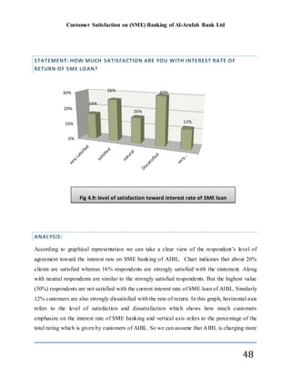 Customer Satisfaction on (SME) Banking of Al-Arafah Bank Ltd
48
STATEMENT: HOW MUCH SATISFACTION ARE YOU WITH INTEREST RATE OF
RETURN OF SME LOAN?
ANALYSIS:
According to graphical representation we can take a clear view of the respondent’s level of
agreement toward the interest rate on SME banking of AIBL. Chart indicates that about 26%
clients are satisfied whereas 16% respondents are strongly satisfied with the statement. Along
with neutral respondents are similar to the strongly satisfied respondents. But the highest value
(30%) respondents are not satisfied with the current interest rate of SME loan of AIBL. Similarly
12% customers are also strongly dissatisfied with the rate of return. In this graph, horizontal axis
refers to the level of satisfaction and dissatisfaction which shows how much customers
emphasize on the interest rate of SME banking and vertical axis refers to the percentage of the
total rating which is given by customers of AIBL. So we can assume that AIBL is charging more
0%
10%
20%
30%
16%
26%
16%
30%
12%
Fig 4.9: level of satisfaction toward interest rate of SME loan
 