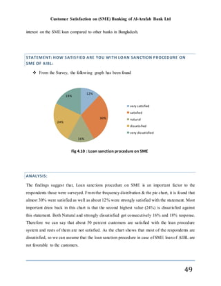 Customer Satisfaction on (SME) Banking of Al-Arafah Bank Ltd
49
interest on the SME loan compared to other banks in Bangladesh.
STATEMENT: HOW SATISFIED ARE YOU WITH LOAN SANCTION PROCEDURE ON
SME OF AIBL:
 From the Survey, the following graph has been found
ANALYSIS:
The findings suggest that, Loan sanctions procedure on SME is an important factor to the
respondents those were surveyed. From the frequency distribution & the pie chart, it is found that
almost 30% were satisfied as well as about 12% were strongly satisfied with the statement. Most
important draw back in this chart is that the second highest value (24%) is dissatisfied against
this statement. Both Natural and strongly dissatisfied got consecutively 16% and 18% response.
Therefore we can say that about 50 percent customers are satisfied with the loan procedure
system and rests of them are not satisfied. As the chart shows that most of the respondents are
dissatisfied, so we can assume that the loan sanction procedure in case of SME loan of AIBL are
not favorable to the customers.
12%
30%
16%
24%
18%
Fig 4.10 : Loan sanction procedure on SME
very satisfied
satisfied
natural
dissatisfied
very dissatisfied
 
