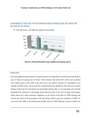 Customer Satisfaction on (SME) Banking of Al-Arafah Bank Ltd
50
STATEMENT: IF YOU FAIL TO PAY INTEREST HOW SATISFIED ARE YOU WITH THE
ACTION OF THE BANK?
 From the Survey, the following graph has been found:
ANALYSIS:
From the graphical representation we get the opinion of respondents toward action of the bank in
case of failure for paying rate of return. Chart indicates that about 68% clients were satisfied
with current action of the AIBL when they fail to pay interest whereas 6% respondents were
strongly satisfied with it. Along with 24% respondent became indifferent. Here the most colorful
finding is that only 2% respondents are dissatisfied whereas there is no respondent who strongly
dissatisfied the statement. In this graph, horizontal axis refers to the level of agree and disagree
which shows how much customers emphasize on the action of the bank for SME banking and
vertical axis refers to the percentage of the total rating which is given by customers of AIBL. So
we can say that AIBL is providing much flexible action on SME banking in terms of failure for
0%
20%
40%
60%
80%
6%
68%
24%
2% 0%
Fig 4.11: Action of the bank incase of failure for paying rate of
 