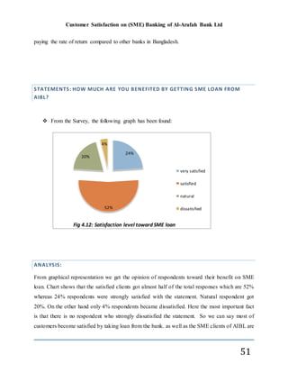 Customer Satisfaction on (SME) Banking of Al-Arafah Bank Ltd
51
paying the rate of return compared to other banks in Bangladesh.
STATEMENTS: HOW MUCH ARE YOU BENEFITED BY GETTING SME LOAN FROM
AIBL?
 From the Survey, the following graph has been found:
ANALYSIS:
From graphical representation we get the opinion of respondents toward their benefit on SME
loan. Chart shows that the satisfied clients got almost half of the total responses which are 52%
whereas 24% respondents were strongly satisfied with the statement. Natural respondent got
20%. On the other hand only 4% respondents became dissatisfied. Here the most important fact
is that there is no respondent who strongly dissatisfied the statement. So we can say most of
customers become satisfied by taking loan from the bank. as well as the SME clients of AIBL are
24%
52%
20%
4%
Fig 4.12: Satisfaction level toward SME loan
very satisfied
satisfied
natural
dissatisfied
 