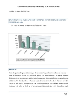 Customer Satisfaction on (SME) Banking of Al-Arafah Bank Ltd
52
benefited by taking the SME loan.
STATEMENT: HOW MUCH SATISFACTION ARE YOU WITH THE SERVICE RECOVERY
APPROACH OF AIBL
 From the Survey, the following graph has been found:
ANALYSIS:
From the graphical representation we get the opinion of respondents toward service recovery of
AIBL. Chart shows that the satisfied clients got the pick position which is 44 percent whereas
20% respondents were strongly satisfied with the statement. Along with 26% respondent became
indifferent. On the other hand 10% respondents became dissatisfied. Here the most colorful
finding is that there is no respondent who strongly dissatisfied the statement. In this graph,
horizontal axis refers to the level of satisfaction and dissatisfaction which shows how much
0%
10%
20%
30%
40%
50%
20%
44%
26%
10%
0%
Fig 4.13: Service recovery approach of AIBL
 