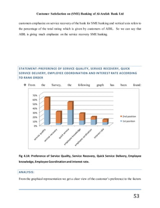 Customer Satisfaction on (SME) Banking of Al-Arafah Bank Ltd
53
customers emphasize on service recovery of the bank for SME banking and vertical axis refers to
the percentage of the total rating which is given by customers of AIBL. So we can say that
AIBL is giving much emphasize on the service recovery SME banking.
STATEMENT: PREFERENCE OF SERVICE QUALITY, SERVICE RECOVERY, QUICK
SERVICE DELIVERY, EMPLOYEE COORDINATION AND INTEREST RATE ACCORDING
TO RANK ORDER
 From the Survey, the following graph has been found:
Fig 4.14: Preference of Service Quality, Service Recovery, Quick Service Delivery, Employee
knowledge, Employee Coordination and interest rate.
ANALYSIS:
From the graphical representation we get a clear view of the customer’s preference to the factors
0%
10%
20%
30%
40%
50%
60%
70%
2nd position
1st position
 