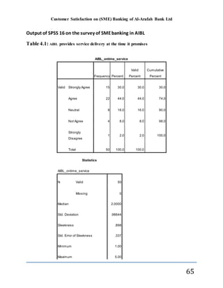 Customer Satisfaction on (SME) Banking of Al-Arafah Bank Ltd
65
Output of SPSS 16 on the survey of SMEbanking in AIBL
Table 4.1: AIBL provides service delivery at the time it promises
AIBL_ontime_service
Frequency Percent
Valid
Percent
Cumulative
Percent
Valid Strongly Agree 15 30.0 30.0 30.0
Agree 22 44.0 44.0 74.0
Neutral 8 16.0 16.0 90.0
Not Agree 4 8.0 8.0 98.0
Strongly
Disagree
1 2.0 2.0 100.0
Total 50 100.0 100.0
Statistics
AIBL_ontime_service
N Valid 50
Missing 0
Median 2.0000
Std. Deviation .98644
Sleekness .898
Std. Error of Sleekness .337
Minimum 1.00
Maximum 5.00
 