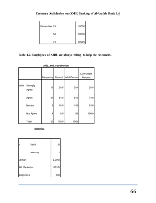 Customer Satisfaction on (SME) Banking of Al-Arafah Bank Ltd
66
Percentiles 25 1.0000
50 2.0000
75 3.0000
Table 4.2: Employees of AIBL are always willing to help the customers.
AIBL_eml_coordination
Frequency Percent Valid Percent
Cumulative
Percent
Valid Strongly
Agree
10 20.0 20.0 20.0
Agree 27 54.0 54.0 74.0
Neutral 9 18.0 18.0 92.0
Not Agree 4 8.0 8.0 100.0
Total 50 100.0 100.0
Statistics
N Valid 50
Missing 0
Median 2.0000
Std. Deviation .83324
Sleekness .609
 