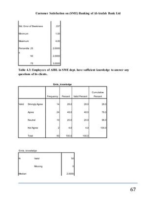 Customer Satisfaction on (SME) Banking of Al-Arafah Bank Ltd
67
Std. Error of Sleekness .337
Minimum 1.00
Maximum 4.00
Percentile
s
25 2.0000
50 2.0000
75 3.0000
Table 4.3: Employees of AIBL in SME dept. have sufficient knowledge to answer any
questions of its clients.
Emle_knowledge
Frequency Percent Valid Percent
Cumulative
Percent
Valid Strongly Agree 14 28.0 28.0 28.0
Agree 24 48.0 48.0 76.0
Neutral 10 20.0 20.0 96.0
Not Agree 2 4.0 4.0 100.0
Total 50 100.0 100.0
Emle_knowledge
N Valid 50
Missing 0
Median 2.0000
 