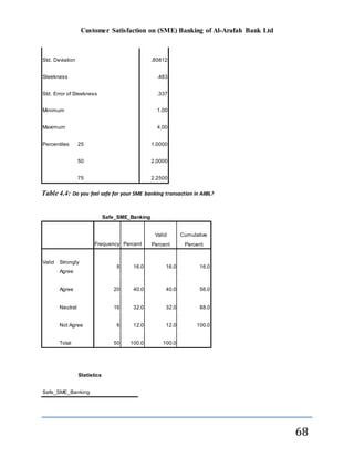 Customer Satisfaction on (SME) Banking of Al-Arafah Bank Ltd
68
Std. Deviation .80812
Sleekness .483
Std. Error of Sleekness .337
Minimum 1.00
Maximum 4.00
Percentiles 25 1.0000
50 2.0000
75 2.2500
Table 4.4: Do you feel safe for your SME banking transaction in AIIBL?
Safe_SME_Banking
Frequency Percent
Valid
Percent
Cumulative
Percent
Valid Strongly
Agree
8 16.0 16.0 16.0
Agree 20 40.0 40.0 56.0
Neutral 16 32.0 32.0 88.0
Not Agree 6 12.0 12.0 100.0
Total 50 100.0 100.0
Statistics
Safe_SME_Banking
 