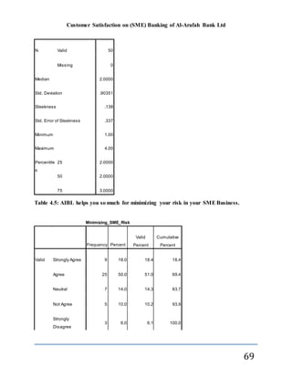 Customer Satisfaction on (SME) Banking of Al-Arafah Bank Ltd
69
N Valid 50
Missing 0
Median 2.0000
Std. Deviation .90351
Sleekness .138
Std. Error of Sleekness .337
Minimum 1.00
Maximum 4.00
Percentile
s
25 2.0000
50 2.0000
75 3.0000
Table 4.5: AIBL helps you so much for minimizing your risk in your SMEBusiness.
Minimizing_SME_Risk
Frequency Percent
Valid
Percent
Cumulative
Percent
Valid Strongly Agree 9 18.0 18.4 18.4
Agree 25 50.0 51.0 69.4
Neutral 7 14.0 14.3 83.7
Not Agree 5 10.0 10.2 93.9
Strongly
Disagree
3 6.0 6.1 100.0
 