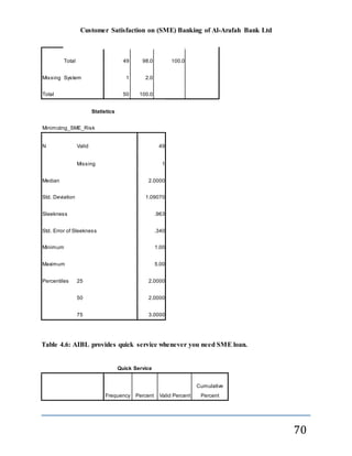 Customer Satisfaction on (SME) Banking of Al-Arafah Bank Ltd
70
Total 49 98.0 100.0
Missing System 1 2.0
Total 50 100.0
Statistics
Minimizing_SME_Risk
N Valid 49
Missing 1
Median 2.0000
Std. Deviation 1.09070
Sleekness .963
Std. Error of Sleekness .340
Minimum 1.00
Maximum 5.00
Percentiles 25 2.0000
50 2.0000
75 3.0000
Table 4.6: AIBL provides quick service whenever you need SME loan.
Quick Service
Frequency Percent Valid Percent
Cumulative
Percent
 