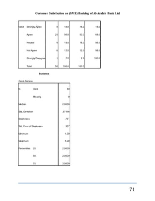 Customer Satisfaction on (SME) Banking of Al-Arafah Bank Ltd
71
Valid Strongly Agree 9 18.0 18.0 18.0
Agree 25 50.0 50.0 68.0
Neutral 9 18.0 18.0 86.0
Not Agree 6 12.0 12.0 98.0
Strongly Disagree 1 2.0 2.0 100.0
Total 50 100.0 100.0
Statistics
Quick Service
N Valid 50
Missing 0
Median 2.0000
Std. Deviation .97416
Sleekness .731
Std. Error of Sleekness .337
Minimum 1.00
Maximum 5.00
Percentiles 25 2.0000
50 2.0000
75 3.0000
 