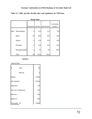 Customer Satisfaction on (SME) Banking of Al-Arafah Bank Ltd
72
Table 4.7: AIBL provides flexible rules and regulations for SMEloan.
Flexible Rules
Frequency Percent Valid Percent
Cumulative
Percent
Valid Strongly Agree 8 16.0 16.0 16.0
Agree 24 48.0 48.0 64.0
Neutral 6 12.0 12.0 76.0
Not Agree 8 16.0 16.0 92.0
Strongly Disagree 4 8.0 8.0 100.0
Total 50 100.0 100.0
Statistics
Flexible Rules
N Valid 50
Missing 0
Median 2.0000
Std. Deviation 1.18218
Sleekness .722
Std. Error of Sleekness .337
Minimum 1.00
Maximum 5.00
Percentiles 25 2.0000
 