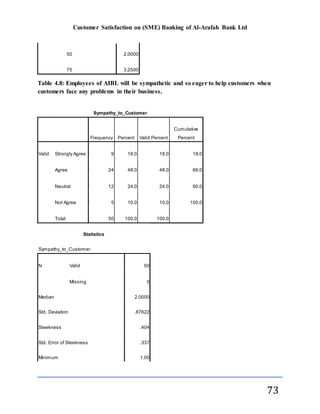 Customer Satisfaction on (SME) Banking of Al-Arafah Bank Ltd
73
50 2.0000
75 3.2500
Table 4.8: Employees of AIBL will be sympathetic and so eager to help customers when
customers face any problems in their business.
Sympathy_to_Customer
Frequency Percent Valid Percent
Cumulative
Percent
Valid Strongly Agree 9 18.0 18.0 18.0
Agree 24 48.0 48.0 66.0
Neutral 12 24.0 24.0 90.0
Not Agree 5 10.0 10.0 100.0
Total 50 100.0 100.0
Statistics
Sympathy_to_Customer
N Valid 50
Missing 0
Median 2.0000
Std. Deviation .87622
Sleekness .404
Std. Error of Sleekness .337
Minimum 1.00
 