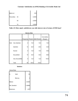 Customer Satisfaction on (SME) Banking of Al-Arafah Bank Ltd
74
Maximum 4.00
Percentiles 25 2.0000
50 2.0000
75 3.0000
Table 4.9: How much satisfied are you with interest rate of return of SME loan?
Interest_Rate
Frequency Percent Valid Percent
Cumulative
Percent
Valid Very Satisfied 8 16.0 16.0 16.0
Satisfied 13 26.0 26.0 42.0
Neutral 8 16.0 16.0 58.0
Dissatisfied 15 30.0 30.0 88.0
Very Dissatisfied 6 12.0 12.0 100.0
Total 50 100.0 100.0
Statistics
InterestRate
N Valid 50
Missing 0
Median 3.0000
Std. Deviation 1.30868
Sleekness -.037
 