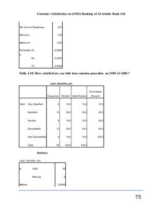 Customer Satisfaction on (SME) Banking of Al-Arafah Bank Ltd
75
Std. Error of Sleekness .337
Minimum 1.00
Maximum 5.00
Percentile
s
25 2.0000
50 3.0000
75 4.0000
Table 4.10: How satisfied are you with loan sanction procedure on SME of AIBL?
Loan_Sanction_pro
Frequency Percent Valid Percent
Cumulative
Percent
Valid Very Satisfied 6 12.0 12.0 12.0
Satisfied 15 30.0 30.0 42.0
Neutral 8 16.0 16.0 58.0
Dissatisfied 12 24.0 24.0 82.0
Very Dissatisfied 9 18.0 18.0 100.0
Total 50 100.0 100.0
Statistics
Loan_Sanction_pro
N Valid 50
Missing 0
Median 3.0000
 