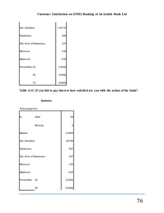 Customer Satisfaction on (SME) Banking of Al-Arafah Bank Ltd
76
Std. Deviation 1.33110
Sleekness .048
Std. Error of Sleekness .337
Minimum 1.00
Maximum 5.00
Percentiles 25 2.0000
50 3.0000
75 4.0000
Table 4.11: If you fail to pay interest how satisfied are you with the action of the bank?
Statistics
Failure payment
N Valid 50
Missing 0
Median 2.0000
Std. Deviation .58169
Sleekness .597
Std. Error of Sleekness .337
Minimum 1.00
Maximum 4.00
Percentiles 25 2.0000
50 2.0000
 