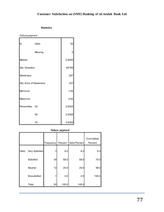 Customer Satisfaction on (SME) Banking of Al-Arafah Bank Ltd
77
Statistics
Failure payment
N Valid 50
Missing 0
Median 2.0000
Std. Deviation .58169
Sleekness .597
Std. Error of Sleekness .337
Minimum 1.00
Maximum 4.00
Percentiles 25 2.0000
50 2.0000
75 3.0000
Failure payment
Frequency Percent Valid Percent
Cumulative
Percent
Valid Very Satisfied 3 6.0 6.0 6.0
Satisfied 34 68.0 68.0 74.0
Neutral 12 24.0 24.0 98.0
Dissatisfied 1 2.0 2.0 100.0
Total 50 100.0 100.0
 