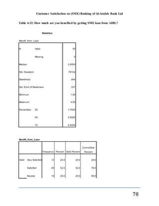 Customer Satisfaction on (SME) Banking of Al-Arafah Bank Ltd
78
Table 4.12: How much are you benefited by getting SME loan from AIBL?
Statistics
Benifit_from_Loan
N Valid 50
Missing 0
Median 2.0000
Std. Deviation .78142
Sleekness .464
Std. Error of Sleekness .337
Minimum 1.00
Maximum 4.00
Percentiles 25 1.7500
50 2.0000
75 2.2500
Benifit_from_Loan
Frequency Percent Valid Percent
Cumulative
Percent
Valid Very Satisfied 12 24.0 24.0 24.0
Satisfied 26 52.0 52.0 76.0
Neutral 10 20.0 20.0 96.0
 